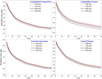 Study on the time-varying fatigue reliability of the invert structure of subway tunnel under the action of train loads